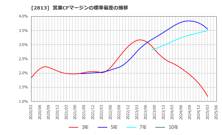 2813 和弘食品(株): 営業CFマージンの標準偏差の推移