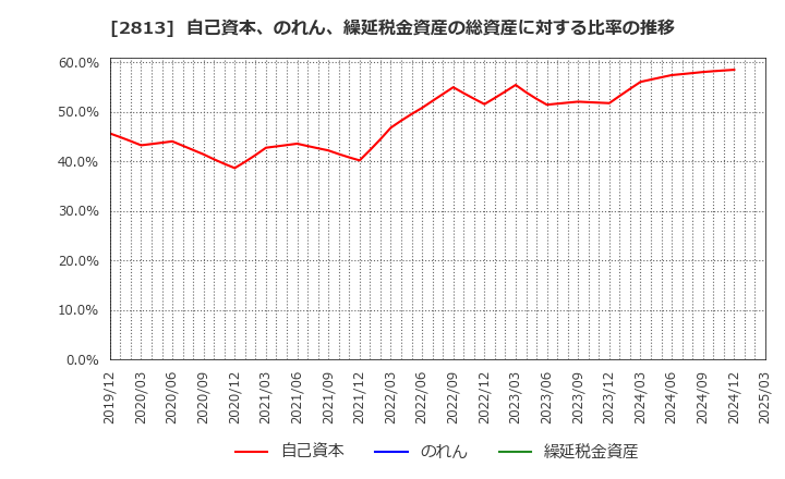 2813 和弘食品(株): 自己資本、のれん、繰延税金資産の総資産に対する比率の推移