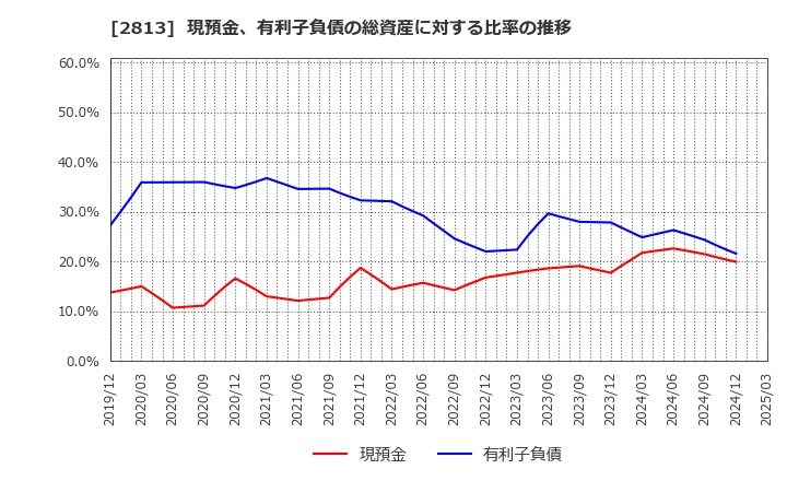 2813 和弘食品(株): 現預金、有利子負債の総資産に対する比率の推移