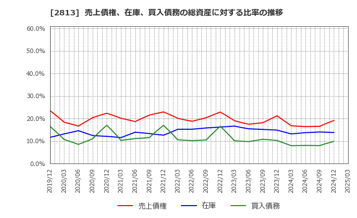 2813 和弘食品(株): 売上債権、在庫、買入債務の総資産に対する比率の推移