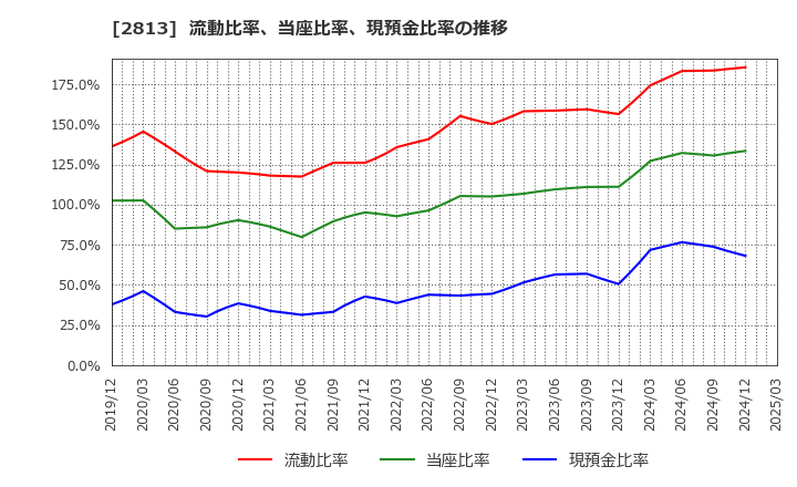 2813 和弘食品(株): 流動比率、当座比率、現預金比率の推移