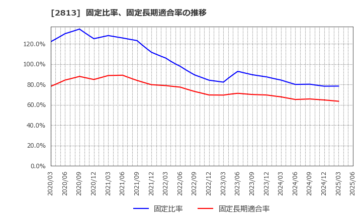 2813 和弘食品(株): 固定比率、固定長期適合率の推移