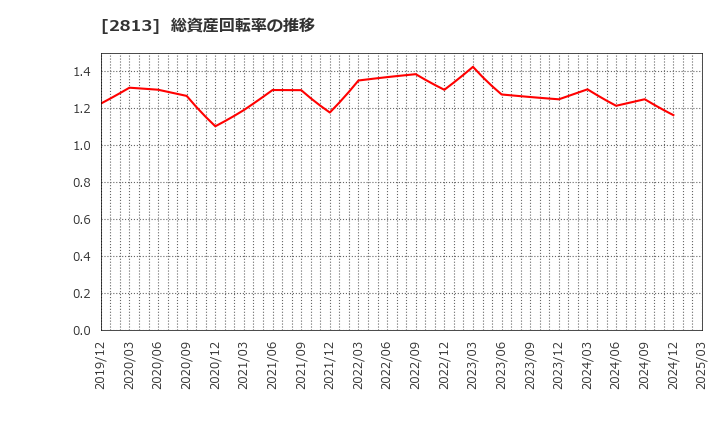 2813 和弘食品(株): 総資産回転率の推移