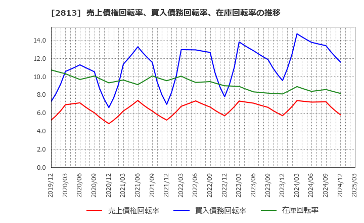 2813 和弘食品(株): 売上債権回転率、買入債務回転率、在庫回転率の推移