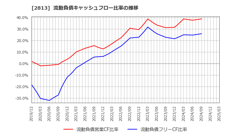 2813 和弘食品(株): 流動負債キャッシュフロー比率の推移