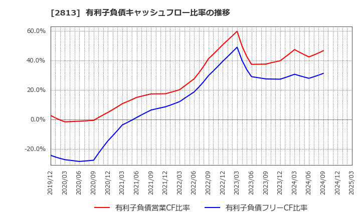 2813 和弘食品(株): 有利子負債キャッシュフロー比率の推移