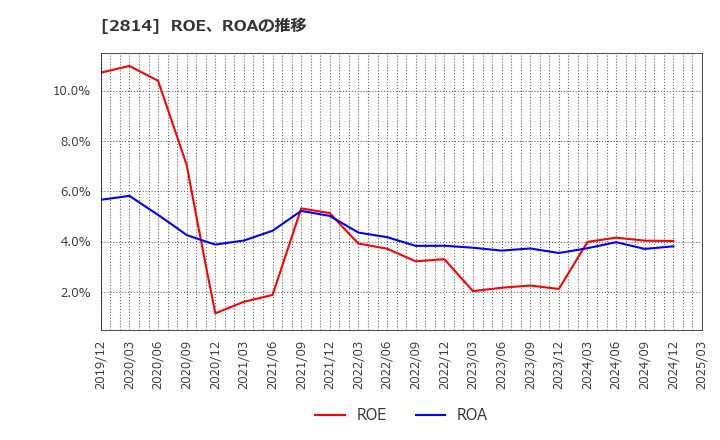 2814 佐藤食品工業(株): ROE、ROAの推移
