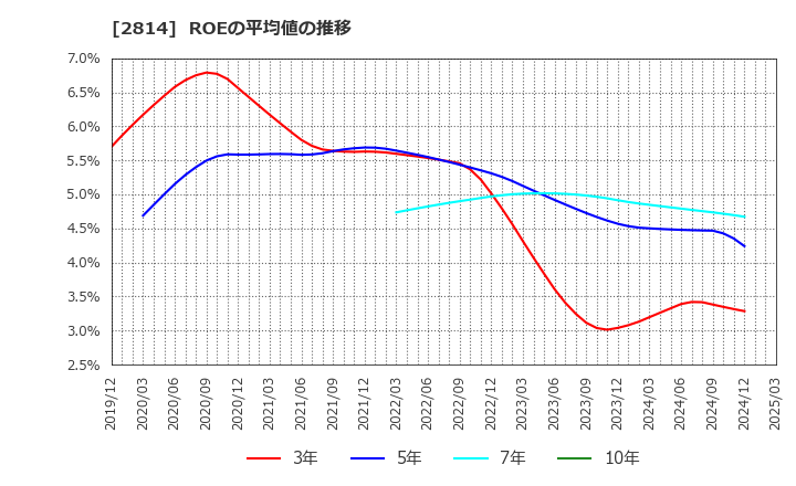 2814 佐藤食品工業(株): ROEの平均値の推移
