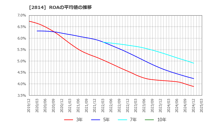 2814 佐藤食品工業(株): ROAの平均値の推移