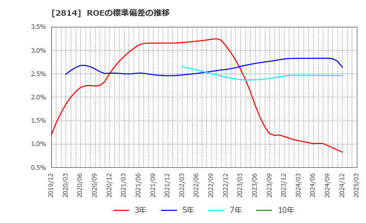 2814 佐藤食品工業(株): ROEの標準偏差の推移