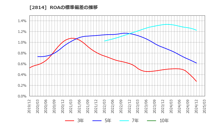2814 佐藤食品工業(株): ROAの標準偏差の推移
