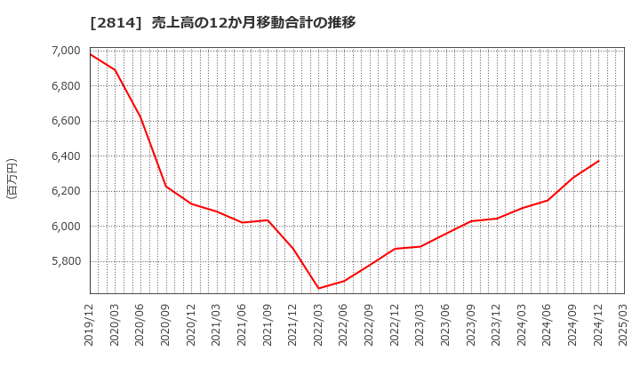 2814 佐藤食品工業(株): 売上高の12か月移動合計の推移