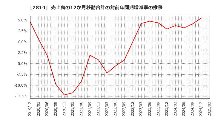 2814 佐藤食品工業(株): 売上高の12か月移動合計の対前年同期増減率の推移