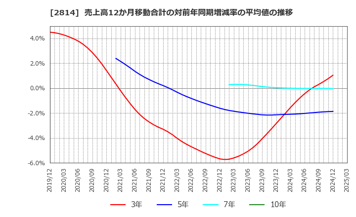 2814 佐藤食品工業(株): 売上高12か月移動合計の対前年同期増減率の平均値の推移