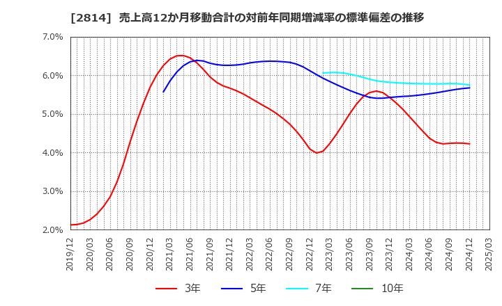 2814 佐藤食品工業(株): 売上高12か月移動合計の対前年同期増減率の標準偏差の推移