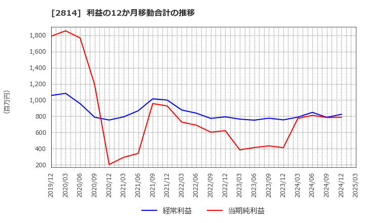 2814 佐藤食品工業(株): 利益の12か月移動合計の推移