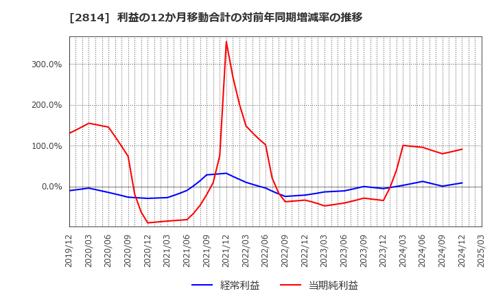 2814 佐藤食品工業(株): 利益の12か月移動合計の対前年同期増減率の推移