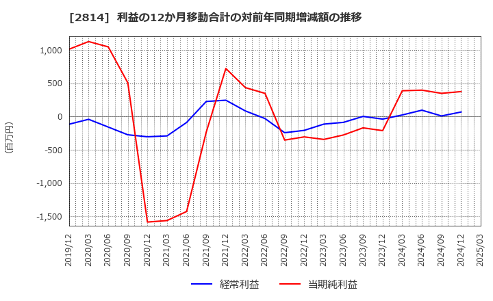 2814 佐藤食品工業(株): 利益の12か月移動合計の対前年同期増減額の推移
