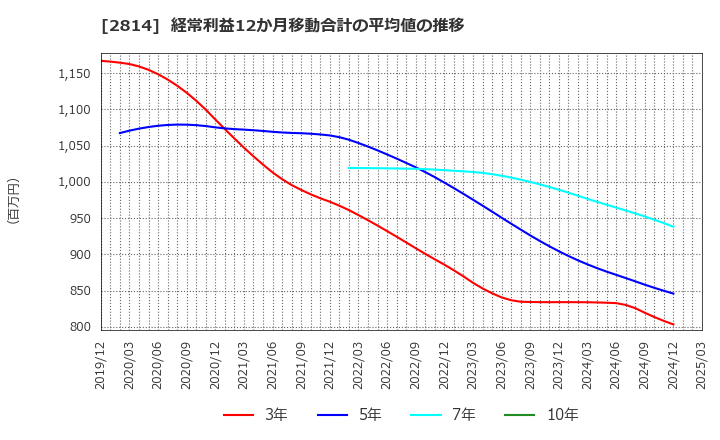 2814 佐藤食品工業(株): 経常利益12か月移動合計の平均値の推移