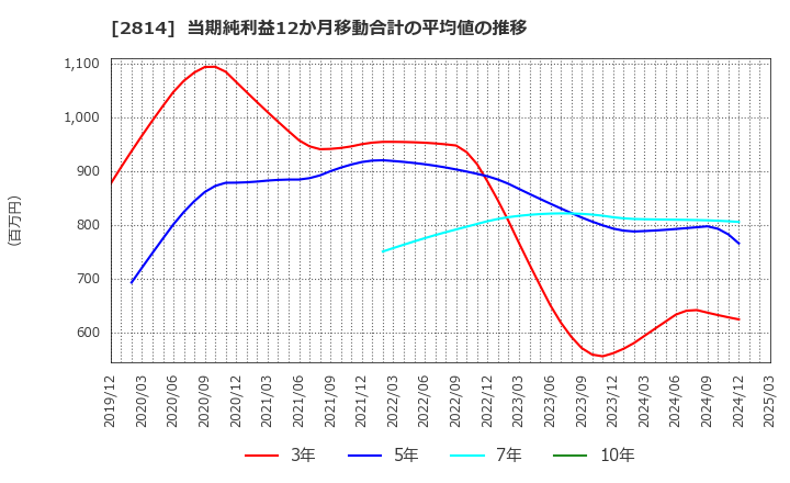 2814 佐藤食品工業(株): 当期純利益12か月移動合計の平均値の推移