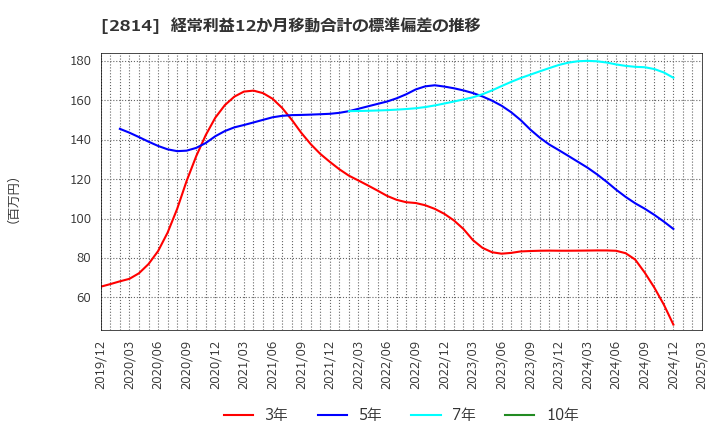 2814 佐藤食品工業(株): 経常利益12か月移動合計の標準偏差の推移
