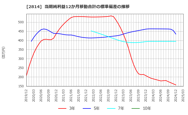 2814 佐藤食品工業(株): 当期純利益12か月移動合計の標準偏差の推移