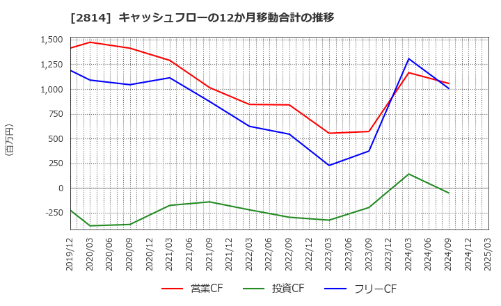 2814 佐藤食品工業(株): キャッシュフローの12か月移動合計の推移