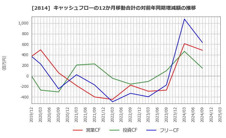 2814 佐藤食品工業(株): キャッシュフローの12か月移動合計の対前年同期増減額の推移