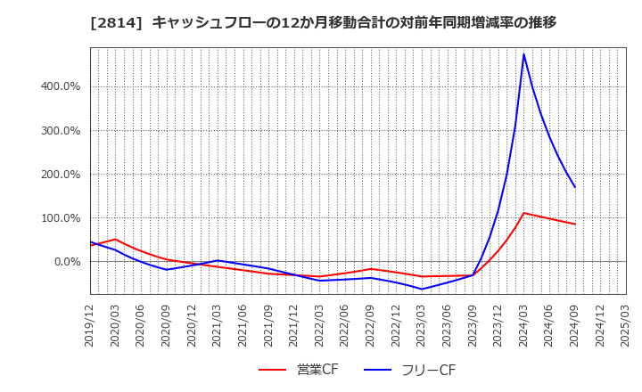 2814 佐藤食品工業(株): キャッシュフローの12か月移動合計の対前年同期増減率の推移