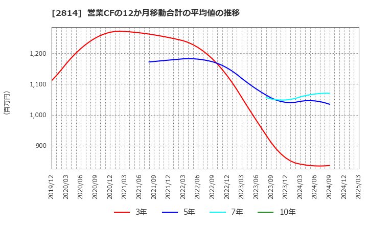 2814 佐藤食品工業(株): 営業CFの12か月移動合計の平均値の推移