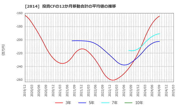 2814 佐藤食品工業(株): 投資CFの12か月移動合計の平均値の推移