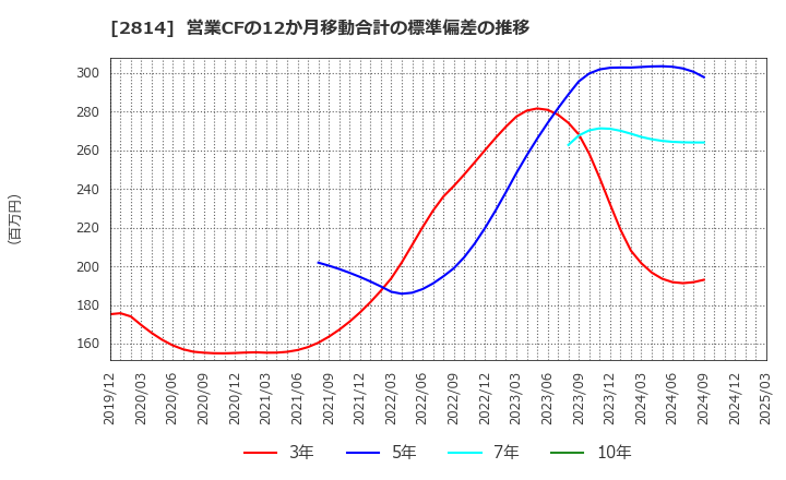 2814 佐藤食品工業(株): 営業CFの12か月移動合計の標準偏差の推移