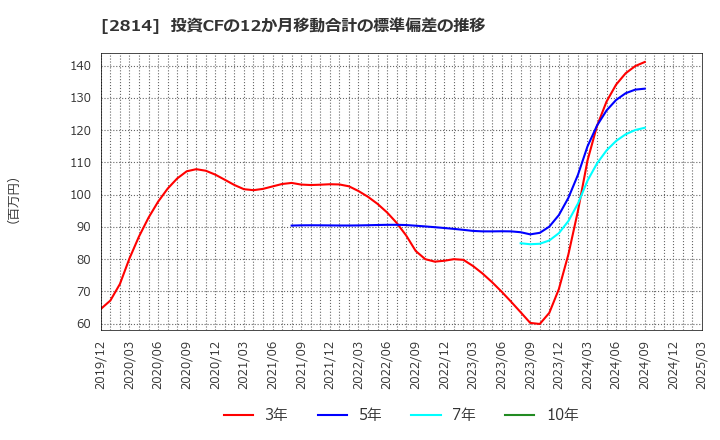 2814 佐藤食品工業(株): 投資CFの12か月移動合計の標準偏差の推移