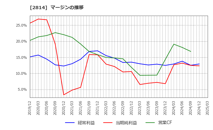 2814 佐藤食品工業(株): マージンの推移