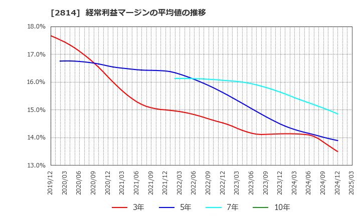 2814 佐藤食品工業(株): 経常利益マージンの平均値の推移