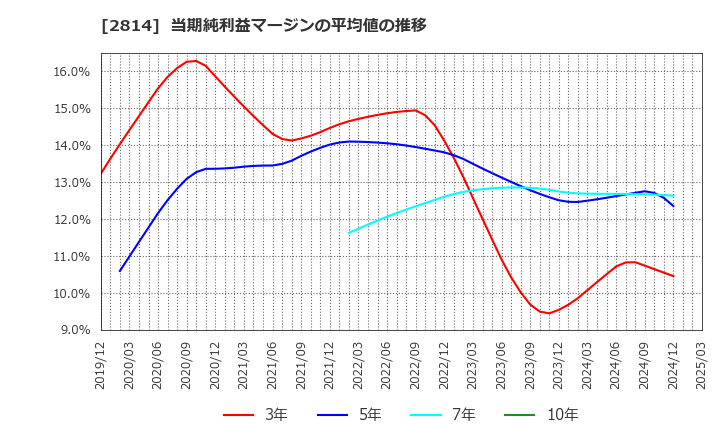 2814 佐藤食品工業(株): 当期純利益マージンの平均値の推移