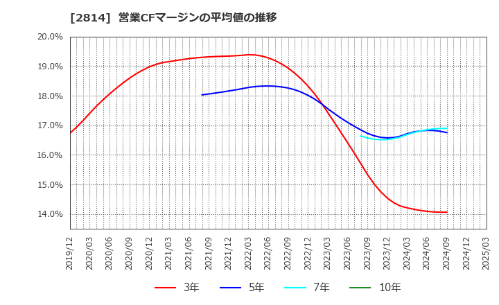 2814 佐藤食品工業(株): 営業CFマージンの平均値の推移