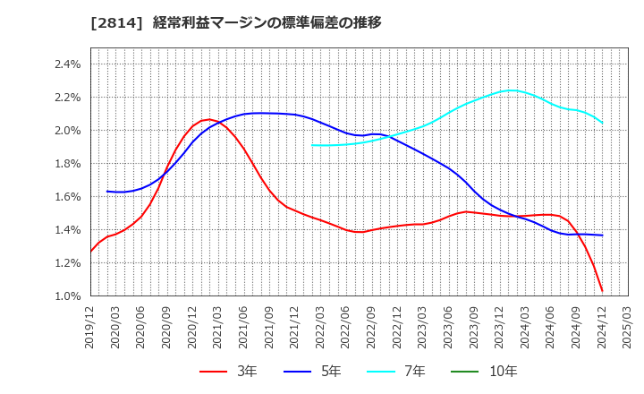 2814 佐藤食品工業(株): 経常利益マージンの標準偏差の推移