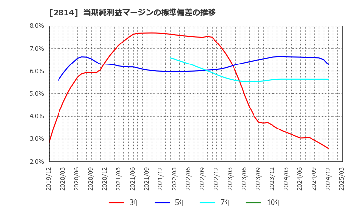2814 佐藤食品工業(株): 当期純利益マージンの標準偏差の推移