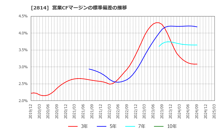 2814 佐藤食品工業(株): 営業CFマージンの標準偏差の推移