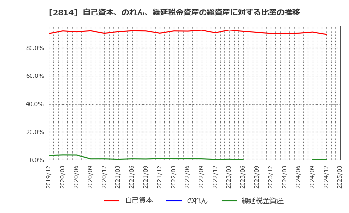 2814 佐藤食品工業(株): 自己資本、のれん、繰延税金資産の総資産に対する比率の推移