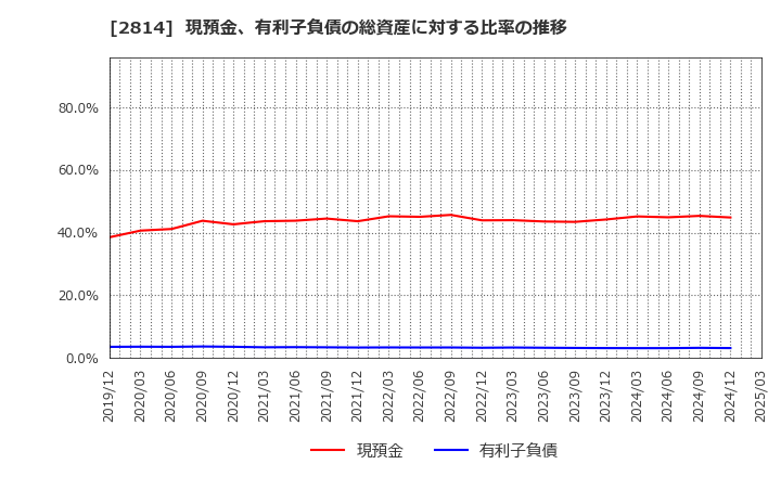 2814 佐藤食品工業(株): 現預金、有利子負債の総資産に対する比率の推移