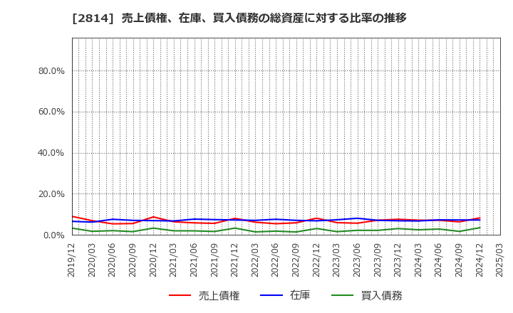 2814 佐藤食品工業(株): 売上債権、在庫、買入債務の総資産に対する比率の推移