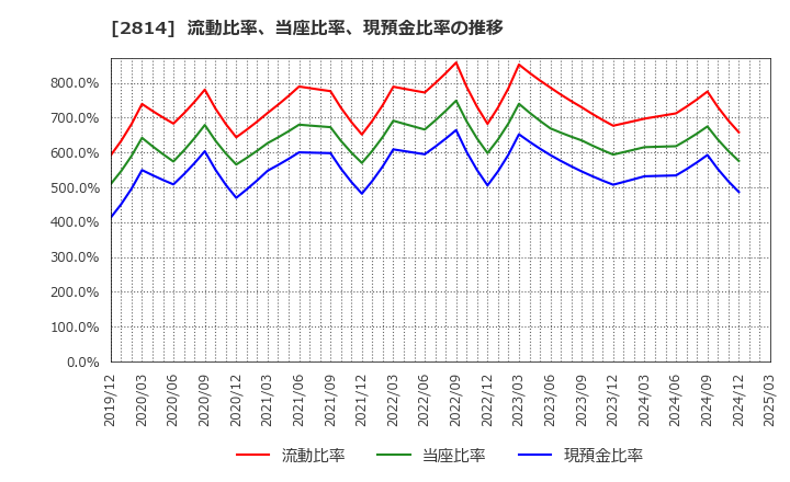 2814 佐藤食品工業(株): 流動比率、当座比率、現預金比率の推移