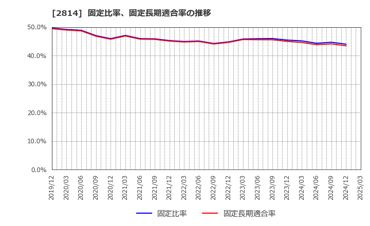 2814 佐藤食品工業(株): 固定比率、固定長期適合率の推移