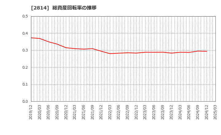 2814 佐藤食品工業(株): 総資産回転率の推移