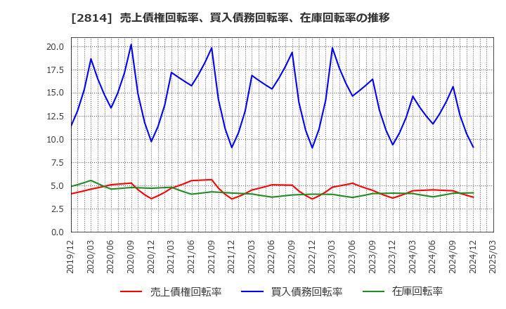 2814 佐藤食品工業(株): 売上債権回転率、買入債務回転率、在庫回転率の推移