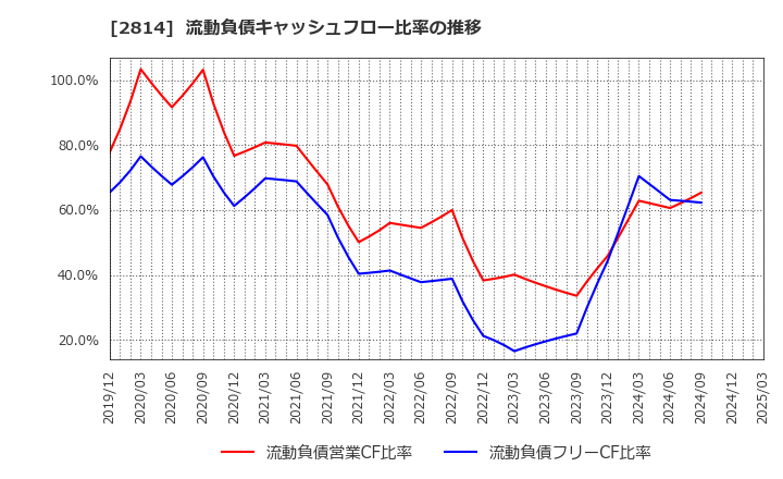 2814 佐藤食品工業(株): 流動負債キャッシュフロー比率の推移