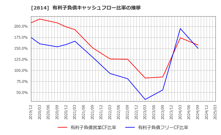 2814 佐藤食品工業(株): 有利子負債キャッシュフロー比率の推移