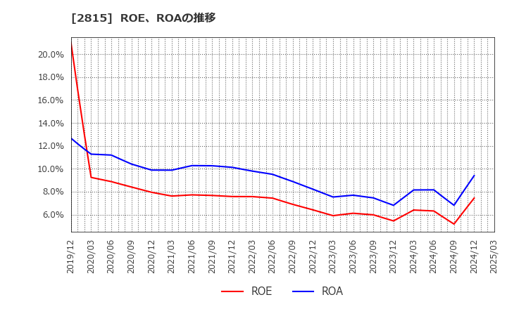 2815 アリアケジャパン(株): ROE、ROAの推移